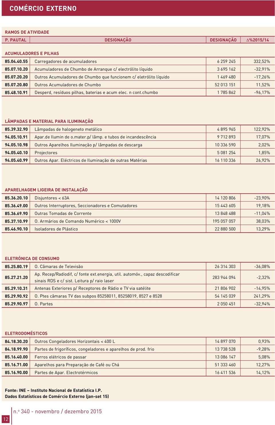 48.10.91 Desperd, resíduos pilhas, baterias e acum elec. n cont.chumbo 1 785 862-96,17% LÂMPADAS E MATERIAL PARA ILUMINAÇÃO 85.39.32.90 Lâmpadas de halogeneto metálico 4 895 965 122,92% 94.05.10.91 Apar.