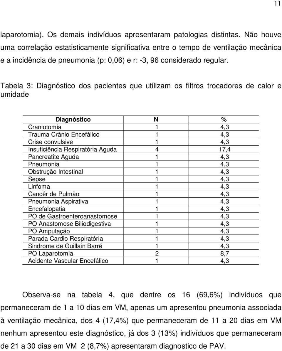 Tabela 3: Diagnóstico dos pacientes que utilizam os filtros trocadores de calor e umidade Diagnóstico N % Craniotomia 1 4,3 Trauma Crânio Encefálico 1 4,3 Crise convulsive 1 4,3 Insuficiência