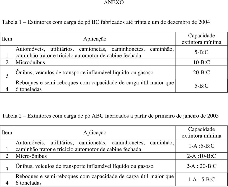 útil maior que 6 toneladas 20-B:C 5-B:C Tabela 2 Extintores com carga de pó ABC fabricados a partir de primeiro de janeiro de 2005 Capacidade Item Aplicação extintora mínima Automóveis, utilitários,