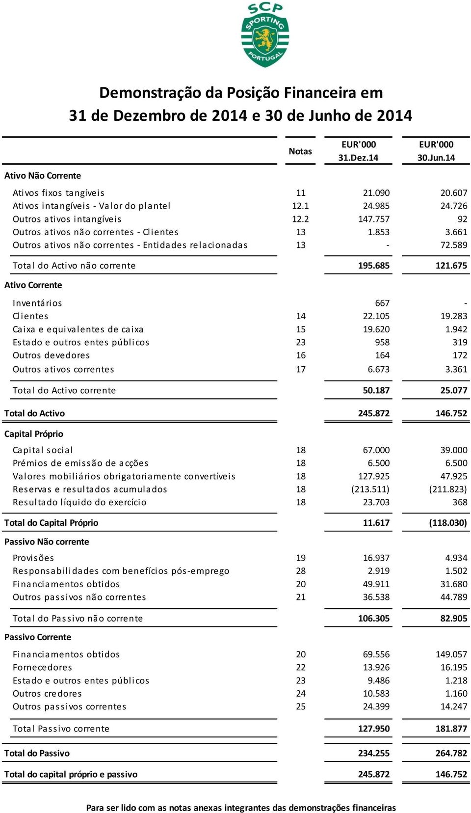 675 Ativo Corrente Inventários 667 - Clientes 14 22.105 19.283 Caixa e equivalentes de caixa 15 19.620 1.