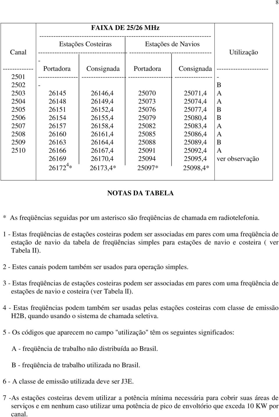 25094 25095,4 26172 4 * 26173,4* 25097* 25098,4* Utilização ver observação NOTS D TEL * s freqüências seguidas por um asterisco são freqüências de chamada em radiotelefonia.