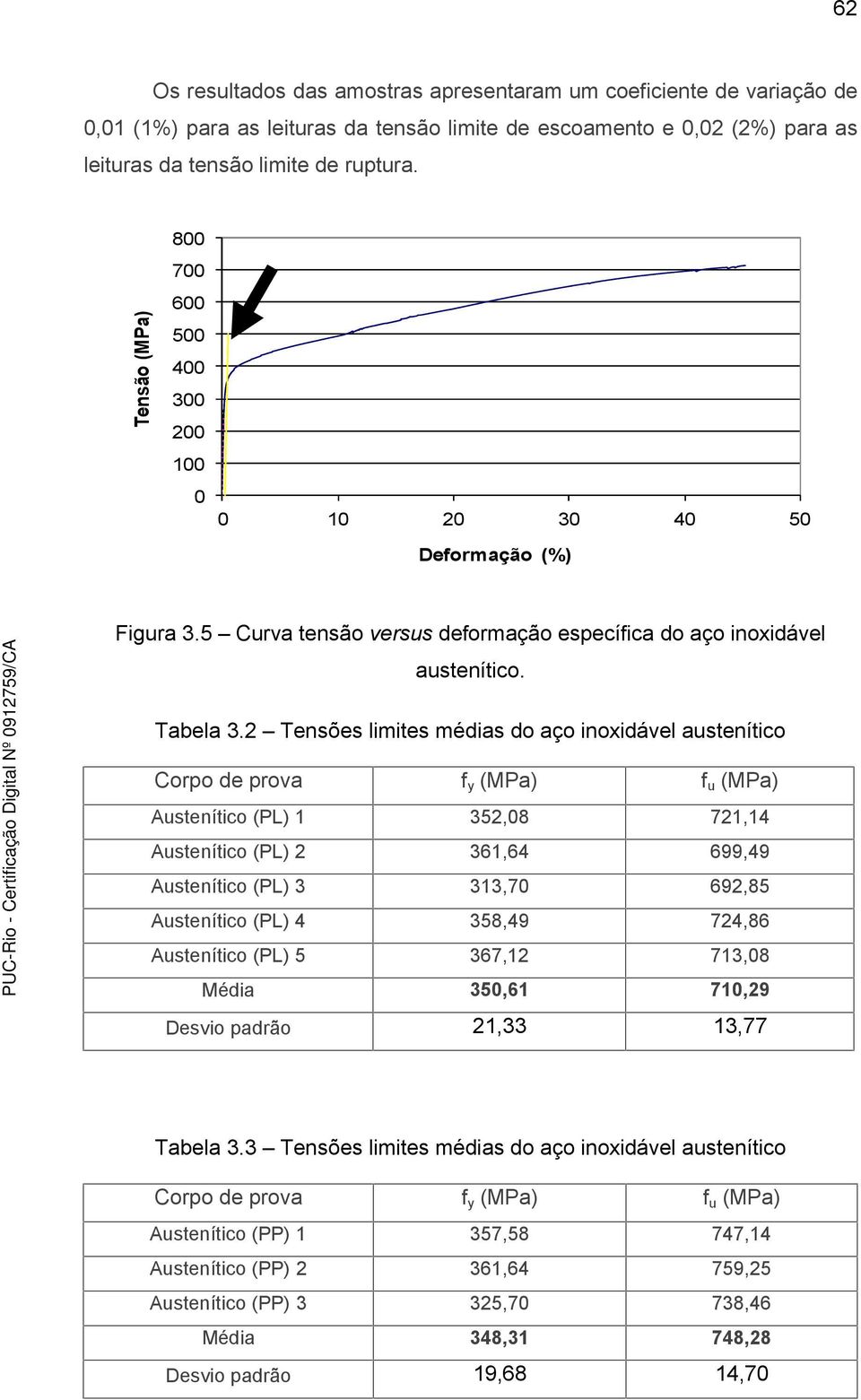 2 Tensões limites médias do aço inoxidável austenítico Corpo de prova fy (MPa) fu (MPa) (PL) 1 352,0 721,14 (PL) 2 31,4 99,49 (PL) 3 313,70 92,5 (PL) 4 35,49 724, (PL) 5 37,12 713,0 Média 3,1 710,29