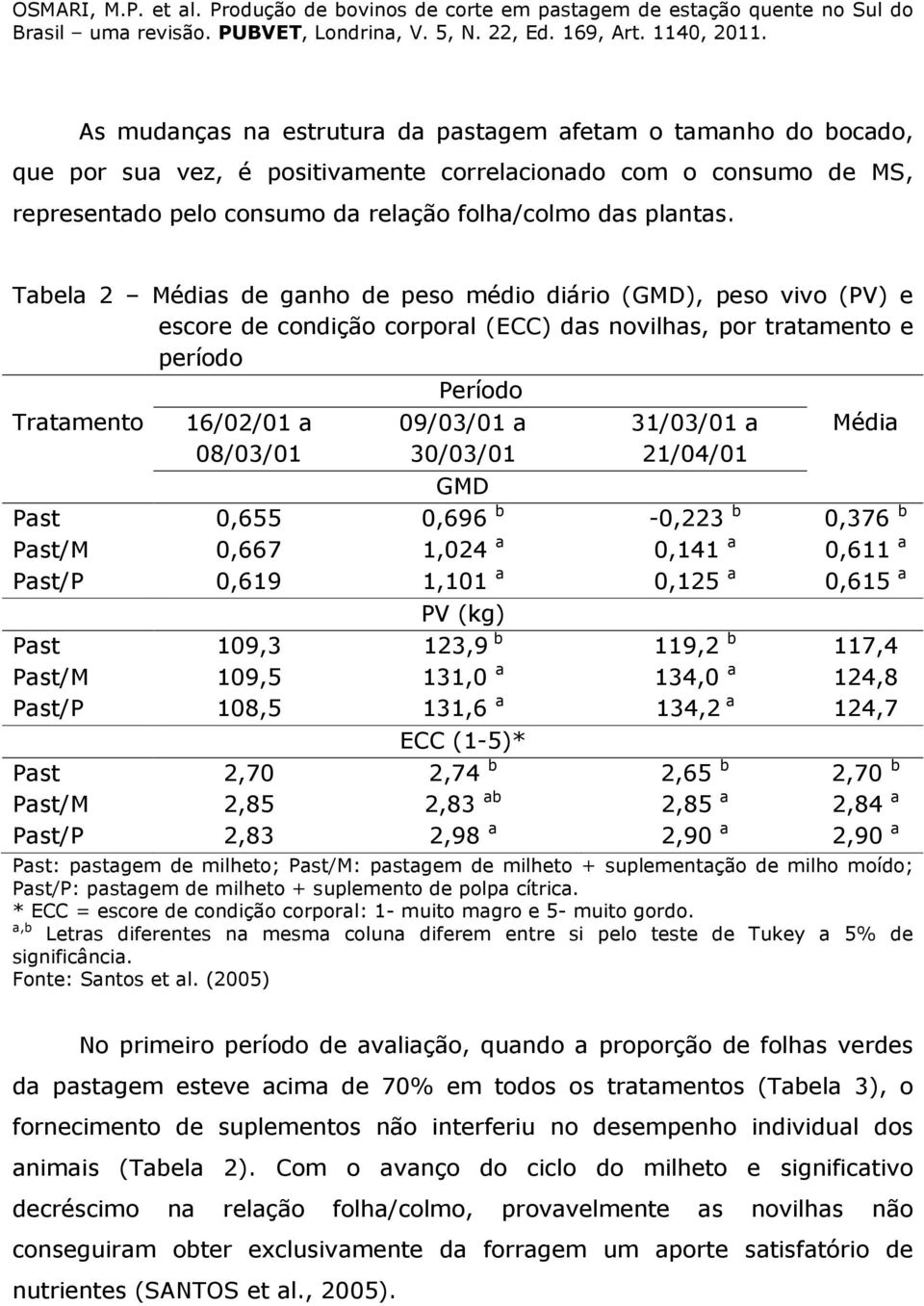 30/03/01 31/03/01 a 21/04/01 Média GMD Past 0,655 0,696 b -0,223 b 0,376 b Past/M 0,667 1,024 a 0,141 a 0,611 a Past/P 0,619 1,101 a 0,125 a 0,615 a PV (kg) Past 109,3 123,9 b 119,2 b 117,4 Past/M