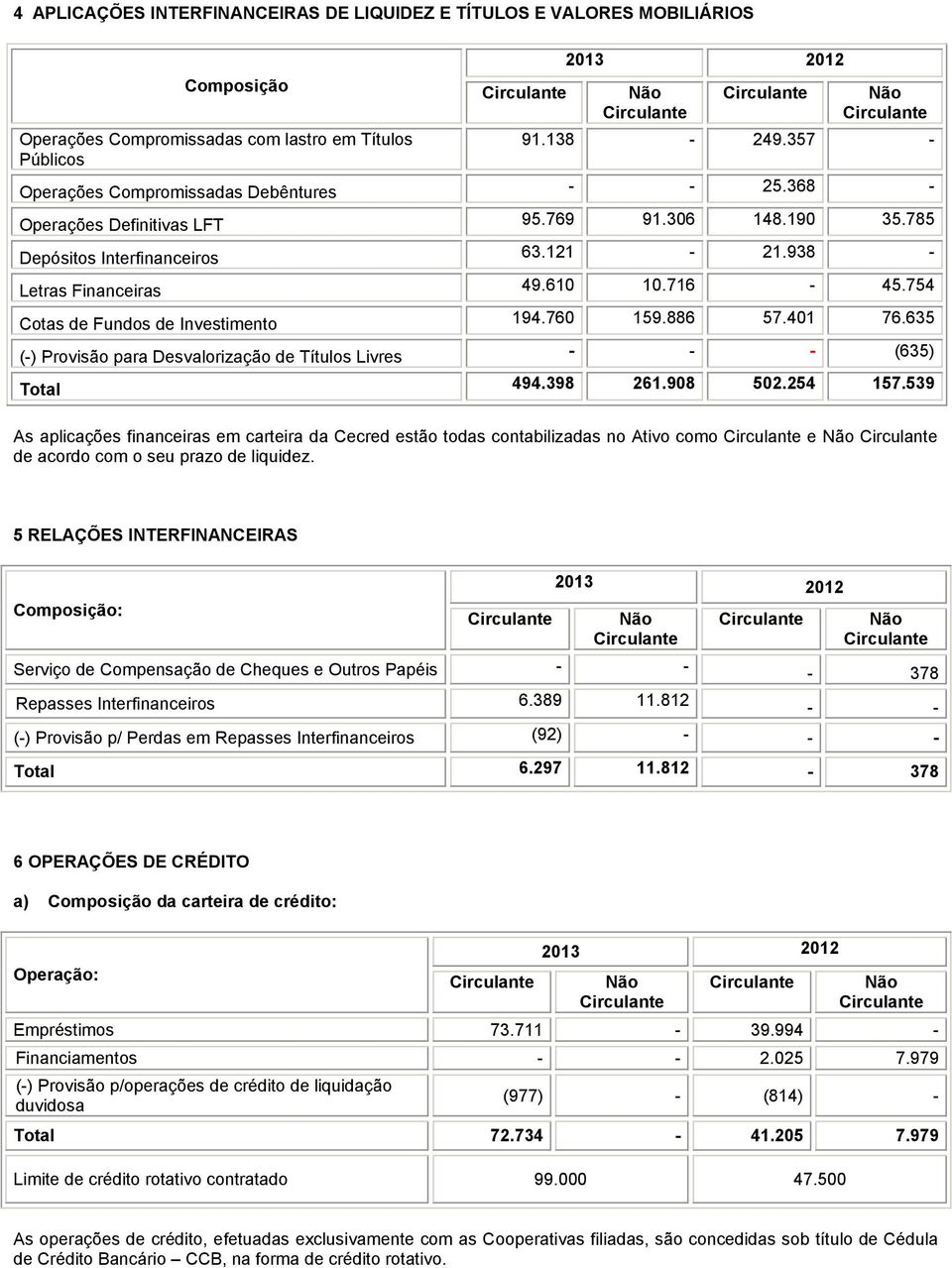 754 Cotas de Fundos de Investimento 194.760 159.886 57.401 76.635 (-) Provisão para Desvalorização de Títulos Livres - - - (635) Total 494.398 261.908 502.254 157.