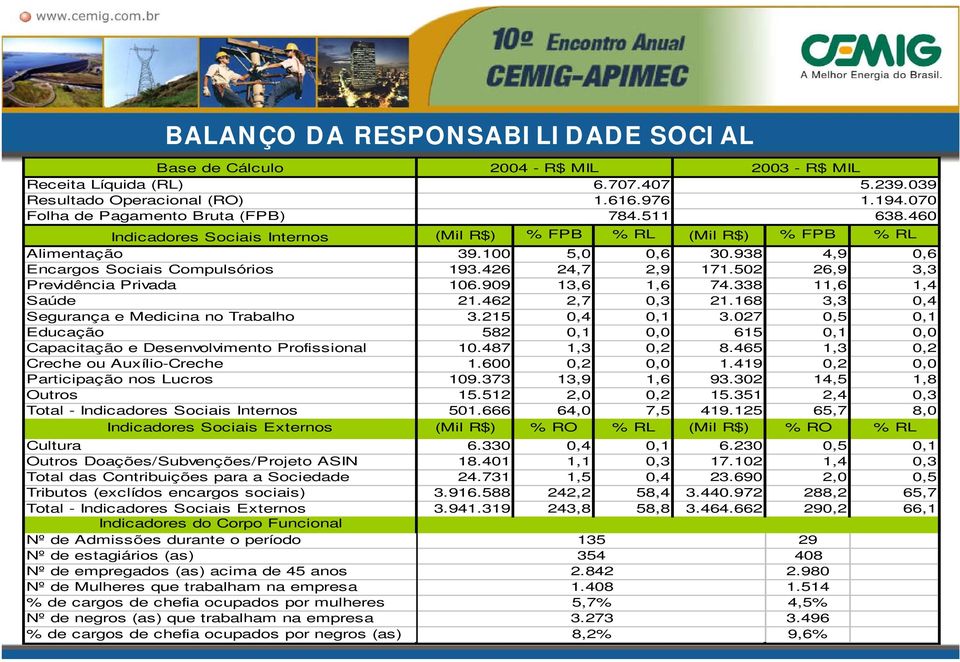 Auxílio-Creche Participação nos Lucros Outros Total - Indicadores Sociais Internos Indicadores Sociais Externos Cultura Outros Doações/Subvenções/Projeto ASIN Total das Contribuições para a Sociedade