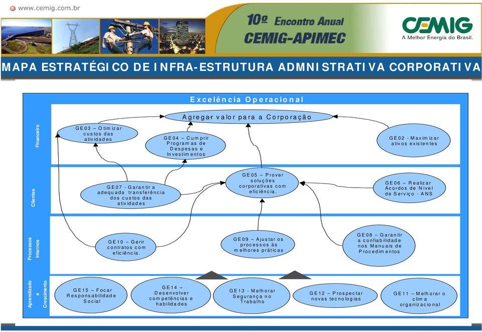 corporativas com e fic iên c ia. GE06 Realizar Acordos de Nível de Serviço - ANS Processos Internos GE10 Gerir contratos com e fic iê n c ia.