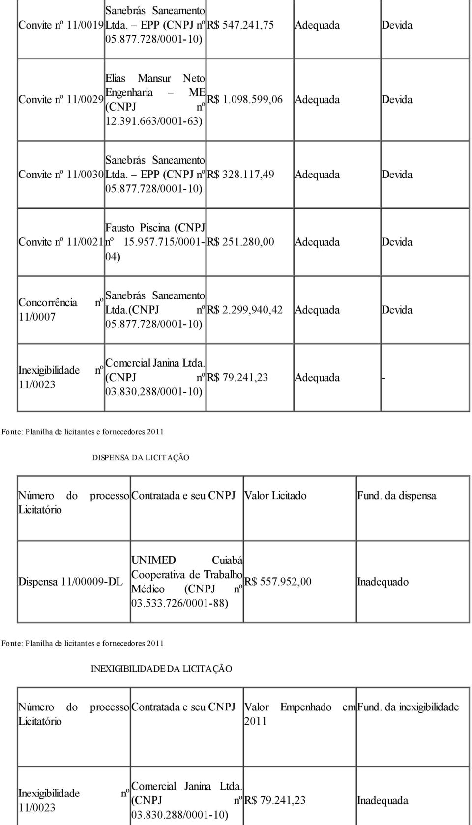 728/0001-10) Fausto Piscina (CNPJ Convite nº 11/0021nº 15.957.715/0001- R$ 251.280,00 Adequada Devida 04) Sanebrás Saneamento Concorrência nº Ltda.(CNPJ nº R$ 2.299,940,42 Adequada Devida 11/0007 05.