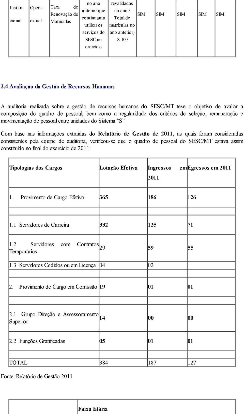 4 Avaliação da Gestão de Recursos Humanos A auditoria realizada sobre a gestão de recursos humanos do SESC/MT teve o objetivo de avaliar a composição do quadro de pessoal, bem como a regularidade dos