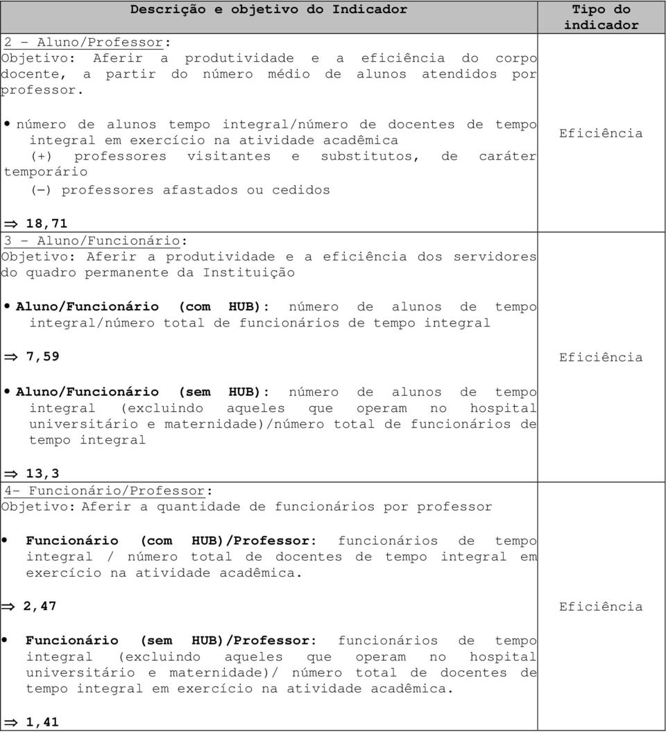 cedidos Tipo do indicador Eficiência 18,71 3 - Aluno/Funcionário: Objetivo: Aferir a produtividade e a eficiência dos servidores do quadro permanente da Instituição Aluno/Funcionário (com HUB):