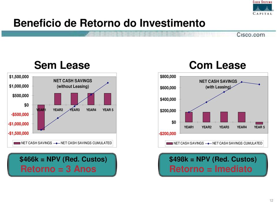 -$1,000,000 -$1,500,000 $0 -$200,000 YEAR1 YEAR2 YEAR3 YEAR4 YEAR 5 NET CASH SAVINGS NET CASH SAVINGS CUMULATED NET CASH