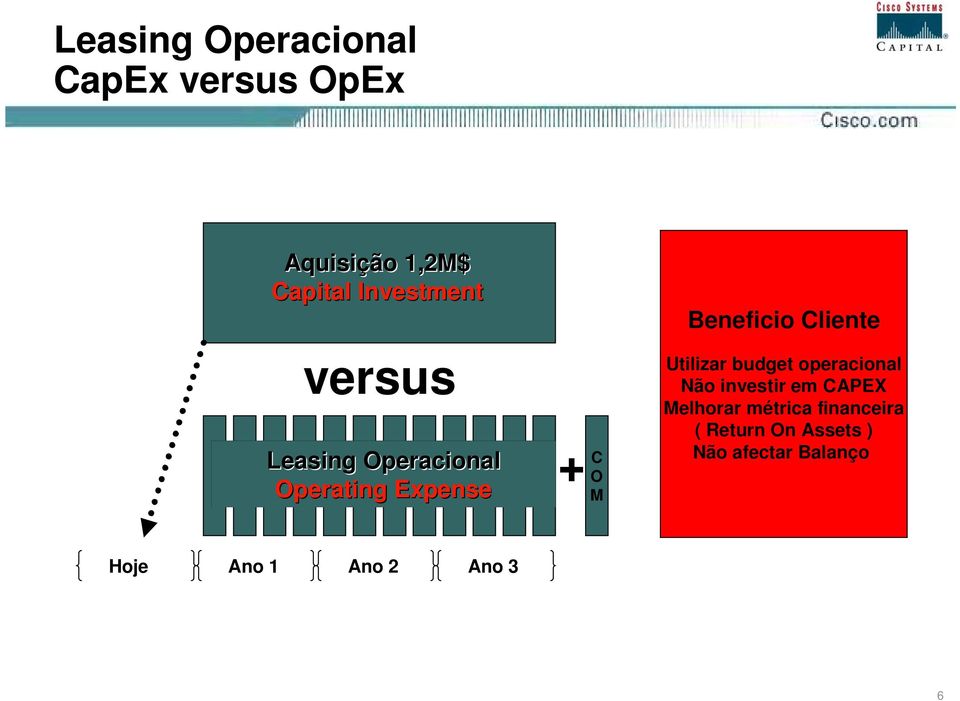 Beneficio Cliente Utilizar budget operacional Não investir em CAPEX