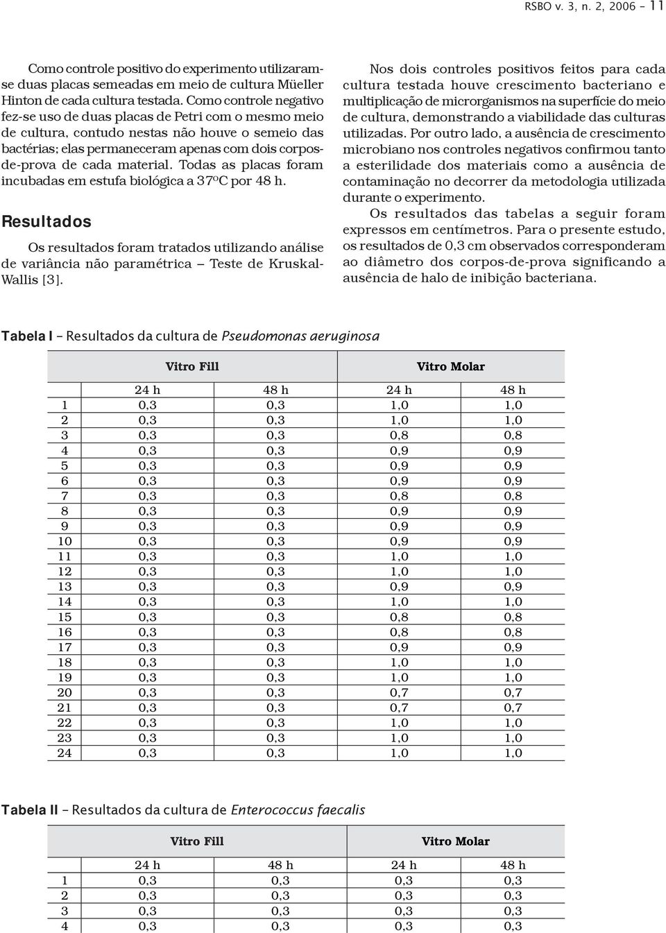 material. Todas as placas foram incubadas em estufa biológica a 37ºC por 48 h. Resultados Os resultados foram tratados utilizando análise de variância não paramétrica Teste de Kruskal- Wallis [3].