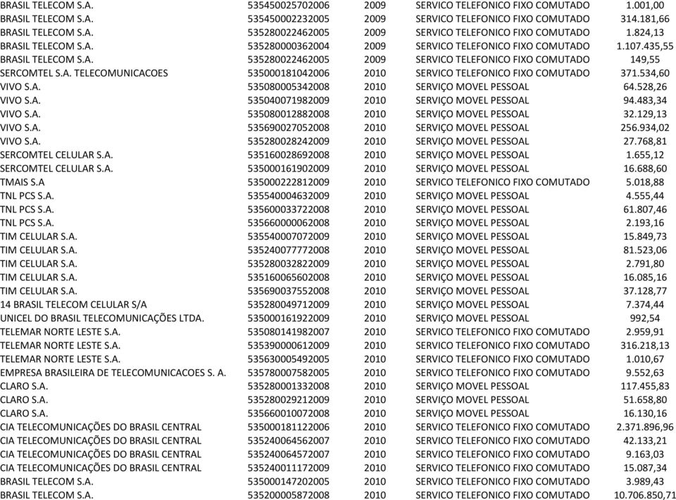 534,60 VIVO S.A. 535080005342008 2010 SERVIÇO MOVEL PESSOAL 64.528,26 VIVO S.A. 535040071982009 2010 SERVIÇO MOVEL PESSOAL 94.483,34 VIVO S.A. 535080012882008 2010 SERVIÇO MOVEL PESSOAL 32.