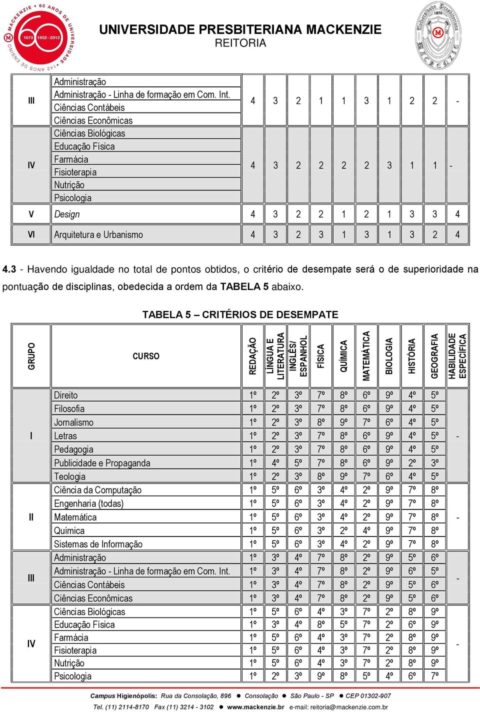 e Urbanismo 4 3 2 3 1 3 1 3 2 4 4.3 - Havendo igualdade no total de pontos obtidos, o critério de desempate será o de superioridade na pontuação de disciplinas, obedecida a ordem da TABELA 5 abaixo.