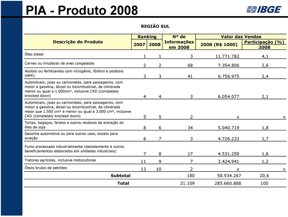 500 cm³ e menor ou igual a 3.000 cm³, inclusive CKD (completely knocked down) 5 5 2 x x Tortas, bagaços, farelos e outros resíduos da extração do óleo de soja 8 6 34 5.040.