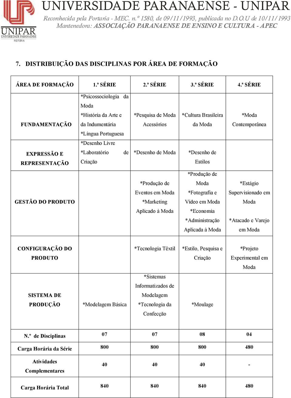 EXPRESSÃO E *Laboratório de *Desenho de Moda *Desenho de REPRESENTAÇÃO Criação Estilos *Produção de *Produção de Moda *Estágio Eventos em Moda *Fotografia e Supervisionado em GESTÃO DO PRODUTO