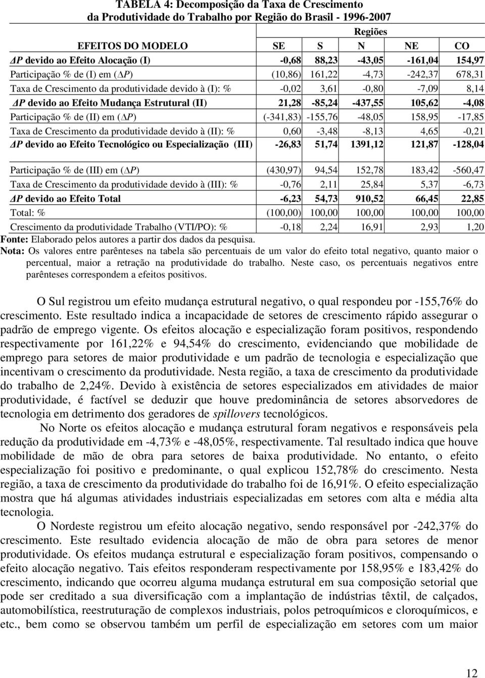 Estrutural (II) 21,28-85,24-437,55 105,62-4,08 Participação % de (II) em ( P) (-341,83) -155,76-48,05 158,95-17,85 Taxa de Crescimento da produtividade devido à (II): % 0,60-3,48-8,13 4,65-0,21 P