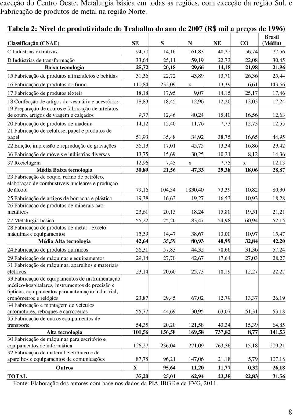 Indústrias de transformação 33,64 25,11 59,19 22,73 22,08 30,45 Baixa tecnologia 25,72 20,18 29,66 14,18 21,98 21,96 15 Fabricação de produtos alimentícios e bebidas 31,36 22,72 43,89 13,70 26,36