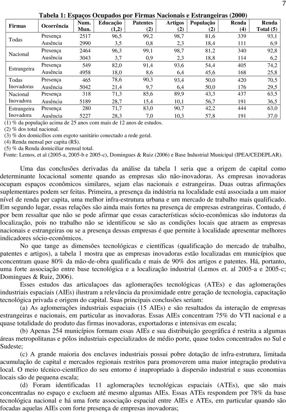 18,8 114 6,2 Estrangeira Presença 549 82,0 91,4 93,6 54,4 405 74,2 Ausência 4958 18,0 8,6 6,4 45,6 168 25,8 Todas Presença 465 78,6 90,3 93,4 50,0 420 70,5 Inovadoras Ausência 5042 21,4 9,7 6,4 50,0