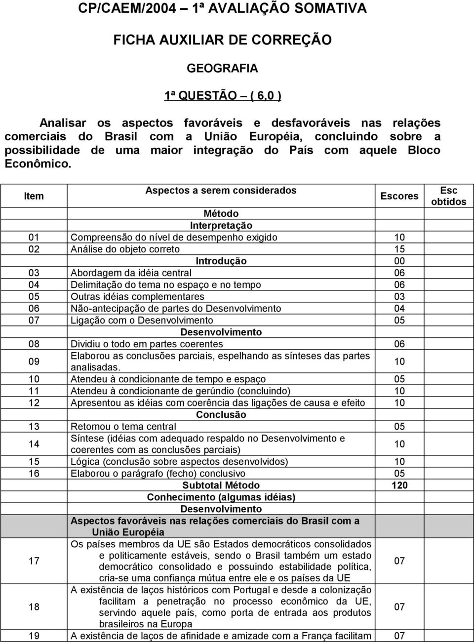 Item Aspectos a serem considerados Escores Método Interpretação 01 Compreensão do nível de desempenho exigido 02 Análise do objeto correto 15 Introdução 00 03 Abordagem da idéia central 06 04