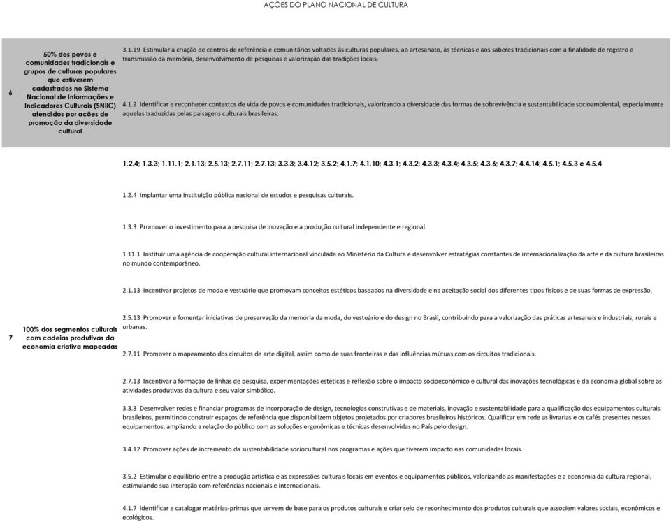 19 Estimular a criação de centros de referência e comunitários voltados às culturas populares, ao artesanato, às técnicas e aos saberes tradicionais com a finalidade de registro e transmissão da