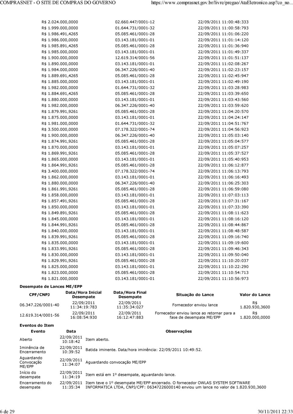 984.000,0000 06.347.226/0001-40 11:02:23:157 R$ 1.889.691,4265 05.085.461/0001-28 11:02:45:947 R$ 1.885.000,0000 03.143.181/0001-01 11:02:49:190 R$ 1.982.000,0000 01.644.731/0001-32 11:03:28:983 R$ 1.