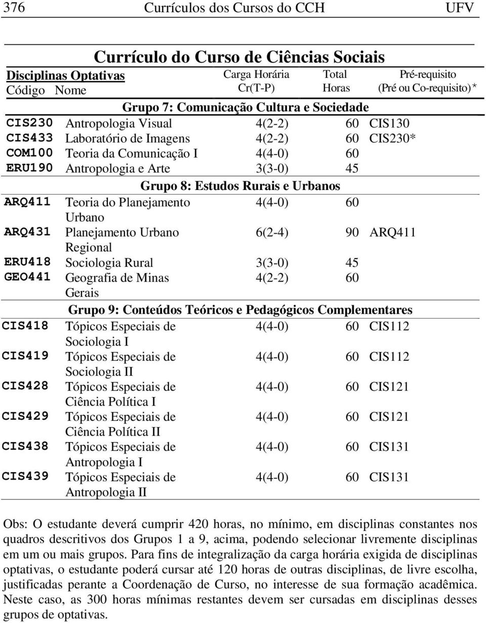 Sociologia Rural 3(3-0) 45 GEO441 Geografia de Minas 4(2-2) 60 Gerais Grupo 9: Conteúdos Teóricos e Pedagógicos Complementares CIS418 Tópicos Especiais de CIS112 Sociologia I CIS419 Tópicos Especiais