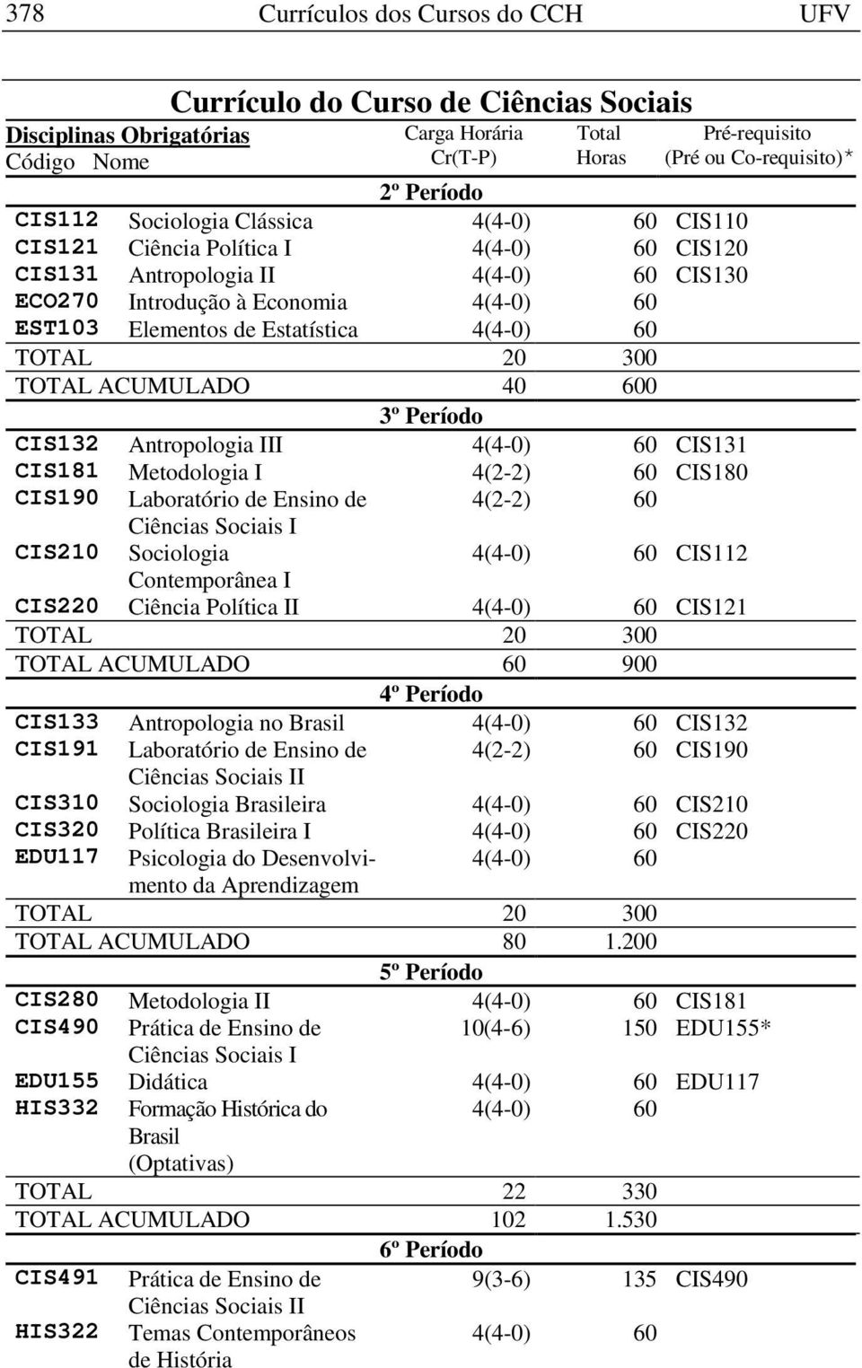 CIS210 Sociologia CIS112 Contemporânea I CIS220 Ciência Política II CIS121 TOTAL ACUMULADO 60 900 4º Período CIS133 Antropologia no CIS132 CIS191 Laboratório de Ensino de 4(2-2) 60 CIS190 Ciências