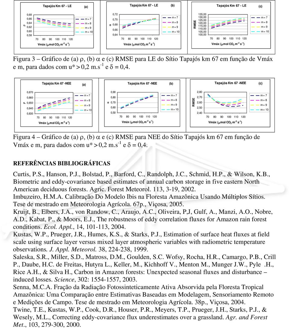 Tapajós Km 67 -NEE (a) Tapajós Km 67 -NEE (b) Tapajós Km 67 -NEE (c) ρ,87,86,85,84,83 α,9,8,7,6,5 RMSE 2,8 2,7 2,6 2,5 2,4 Figura 4 Gráfico de (a) ρ, (b) α e (c) RMSE para NEE do  REFERÊNCIAS