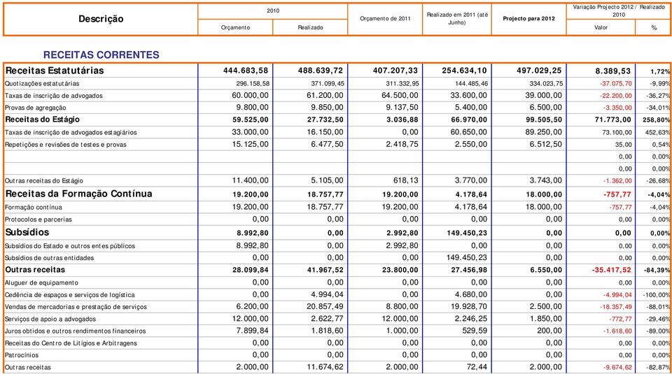 350,00-34,01% Receitas do Estágio 59.525,00 27.732,50 3.036,88 66.970,00 99.505,50 71.773,00 258,80% Taxas de inscrição de advogados estagiários 33.000,00 16.150,00 0,00 60.650,00 89.250,00 73.