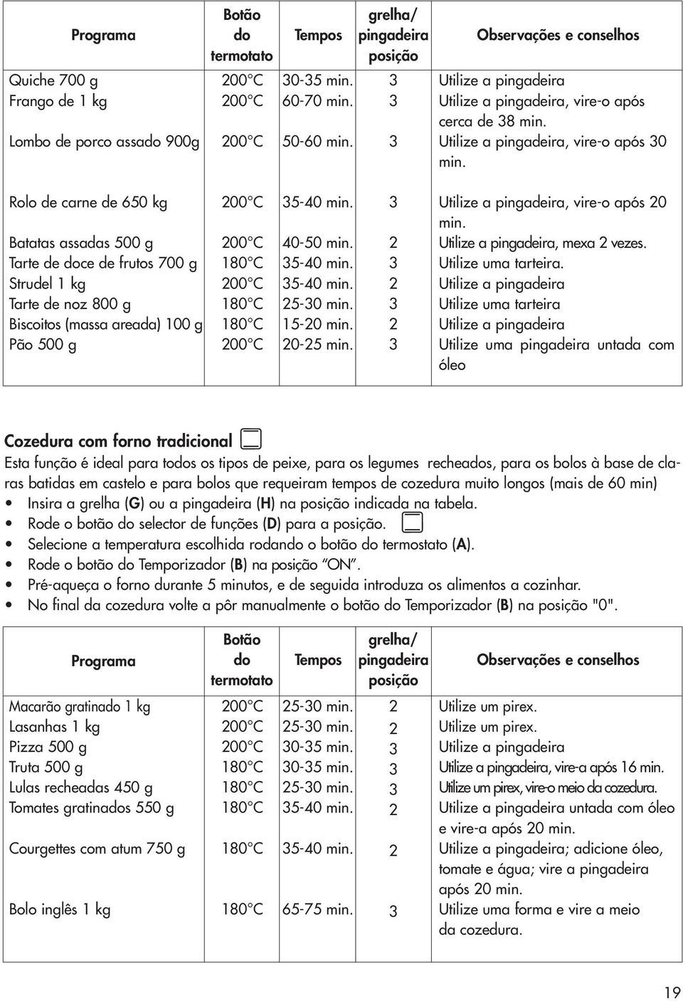 Rolo de carne de 650 kg Batatas assadas 500 g Tarte de doce de frutos 700 g Strudel kg Tarte de noz 800 g Biscoitos (massa areada) 00 g Pão 500 g 00 C 00 C 80 C 00 C 80 C 80 C 00 C 5-40 min.