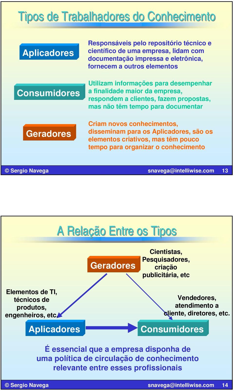 para os Aplicadores, são os elementos criativos, mas têm pouco tempo para organizar o conhecimento Sergio Navega snavega@intelliwise.