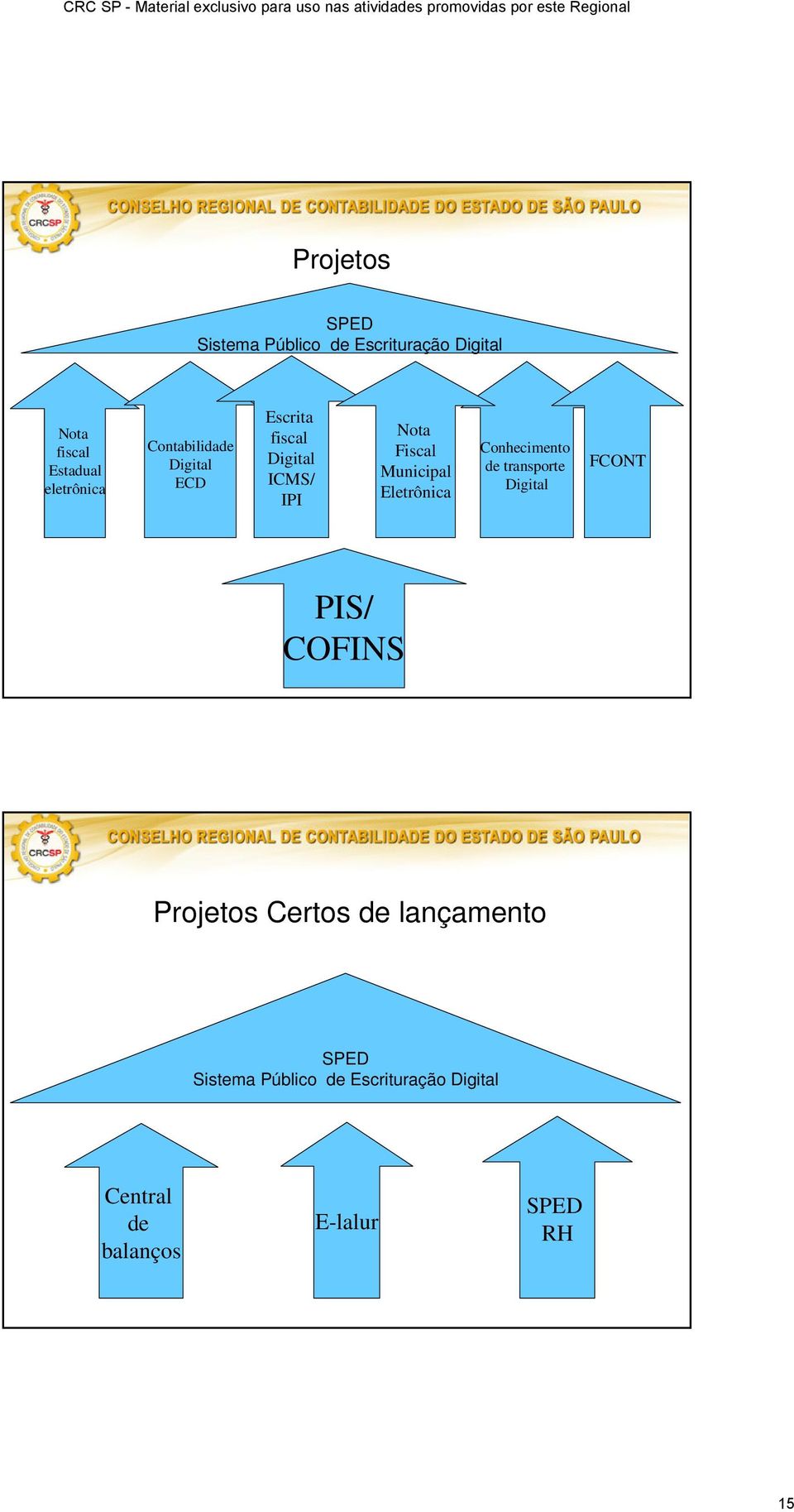 Municipal Eletrônica Conhecimento de transporte Digital FCONT PIS/ COFINS Projetos