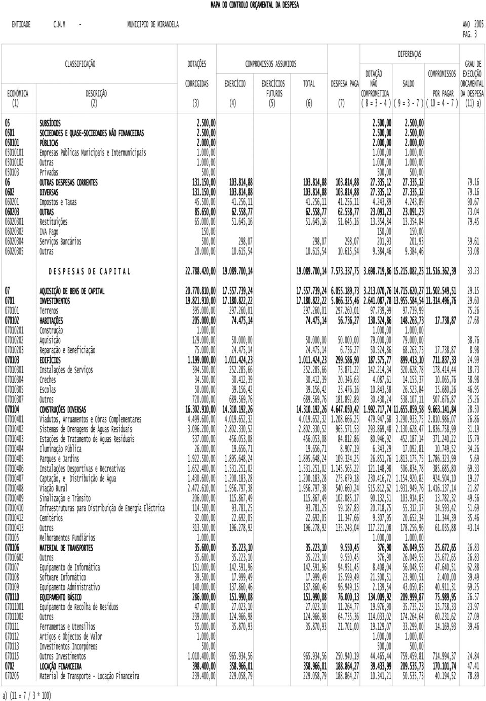 COMPROMETIDA POR PAGAR DA DESPESA (1) (2) (3) (4) (5) (6) (7) ( 8 = 3-4 ) ( 9 = 3-7 ) ( 10 = 4-7 ) (11) a) 05 SUBSÍDIOS 2.500,00 2.500,00 2.500,00 0501 CIEDADES E QUASE-CIEDADES NÃO FINANCEIRAS 2.