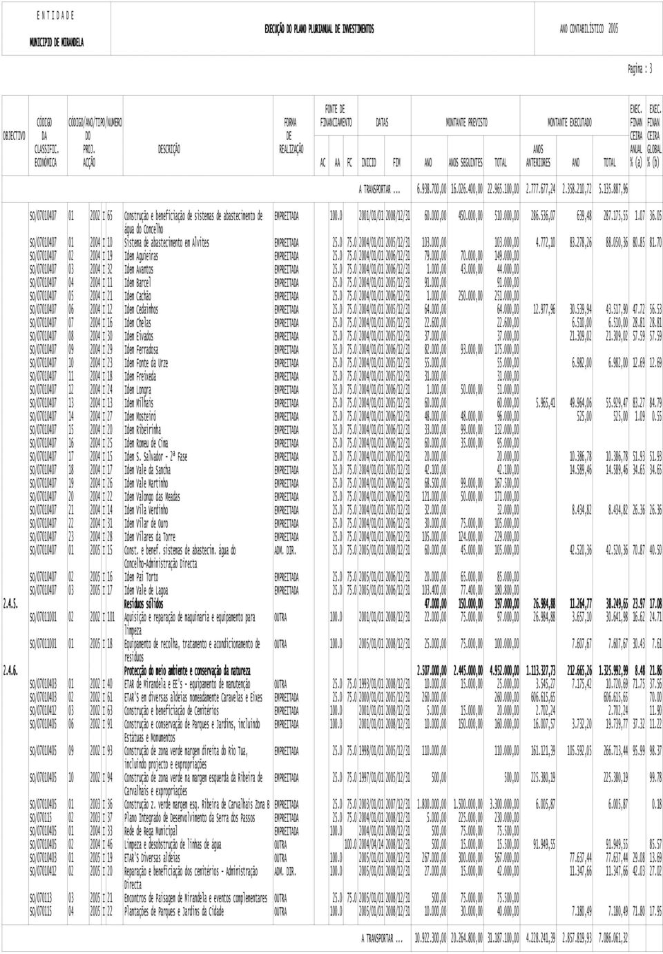 777.677,24 2.358.210,72 5.135.887,96 /07010407 01 2002 I 65 Construção e beneficiação de sistemas de abastecimento de EMPREITADA 100.0 2001/01/01 2008/12/31 60.000,00 450.000,00 510.000,00 286.