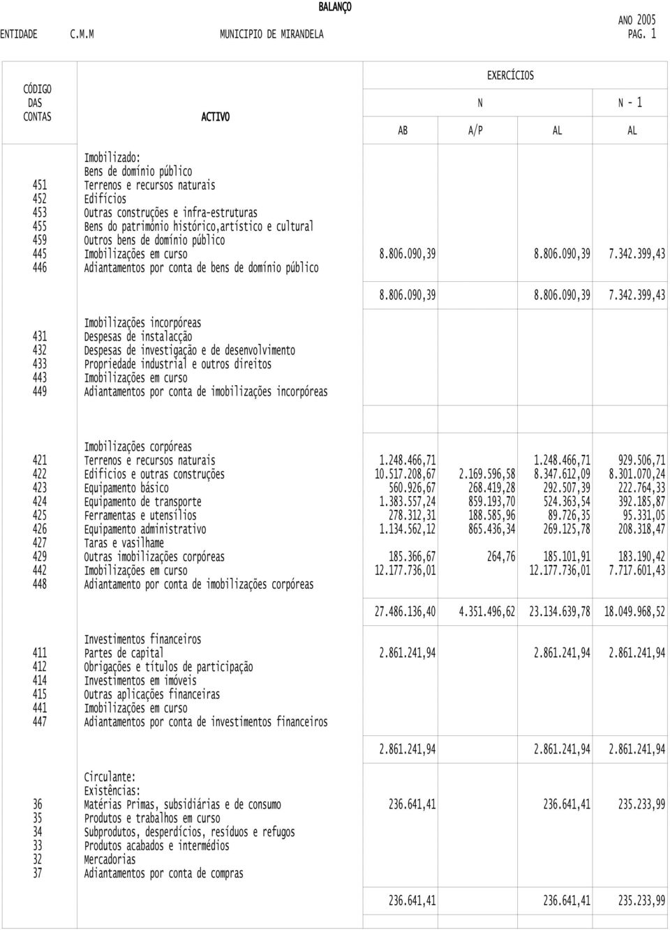 do património histórico,artístico e cultural Outros bens de domínio público 445 446 Imobilizações em curso Adiantamentos por conta de bens de domínio público 8.806.090,39 8.806.090,39 7.342.