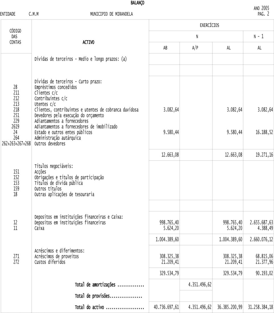 Contribuintes c/c 213 Utentes c/c 218 Clientes, contribuintes e utentes de cobranca duvidosa 251 Devedores pela execução do orçamento 3.082,64 3.