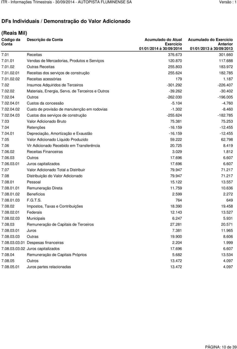 624 182.785 7.01.02.02 Receitas acessórias 179 1.187 7.02 Insumos Adquiridos de Terceiros -301.292-226.407 7.02.02 Materiais, Energia, Servs. de Terceiros e Outros -39.262-30.402 7.02.04 Outros -262.