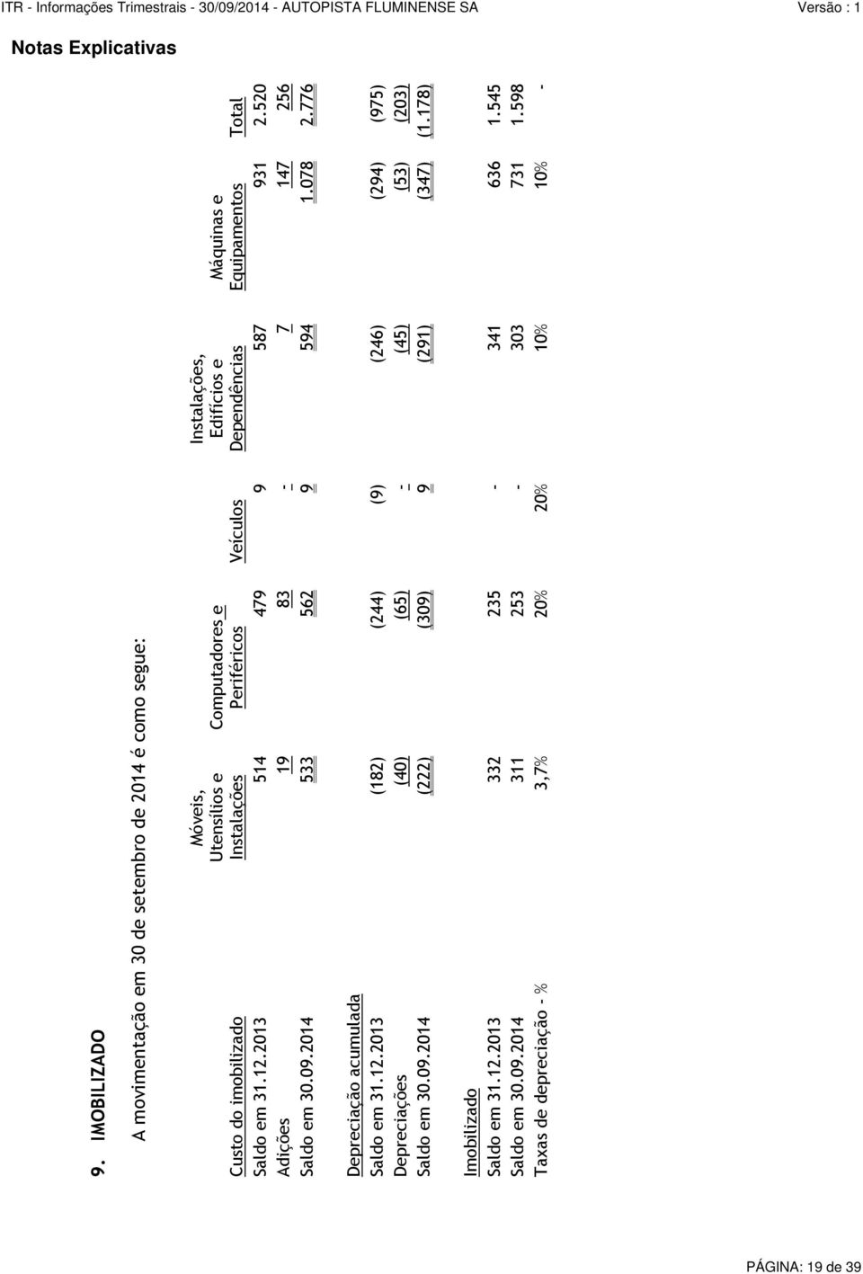 078 2.776 Depreciação acumulada Saldo em 31.12.2013 (182) (244) (9) (246) (294) (975) Depreciações (40) (65) - (45) (53) (203) Saldo em 30.09.
