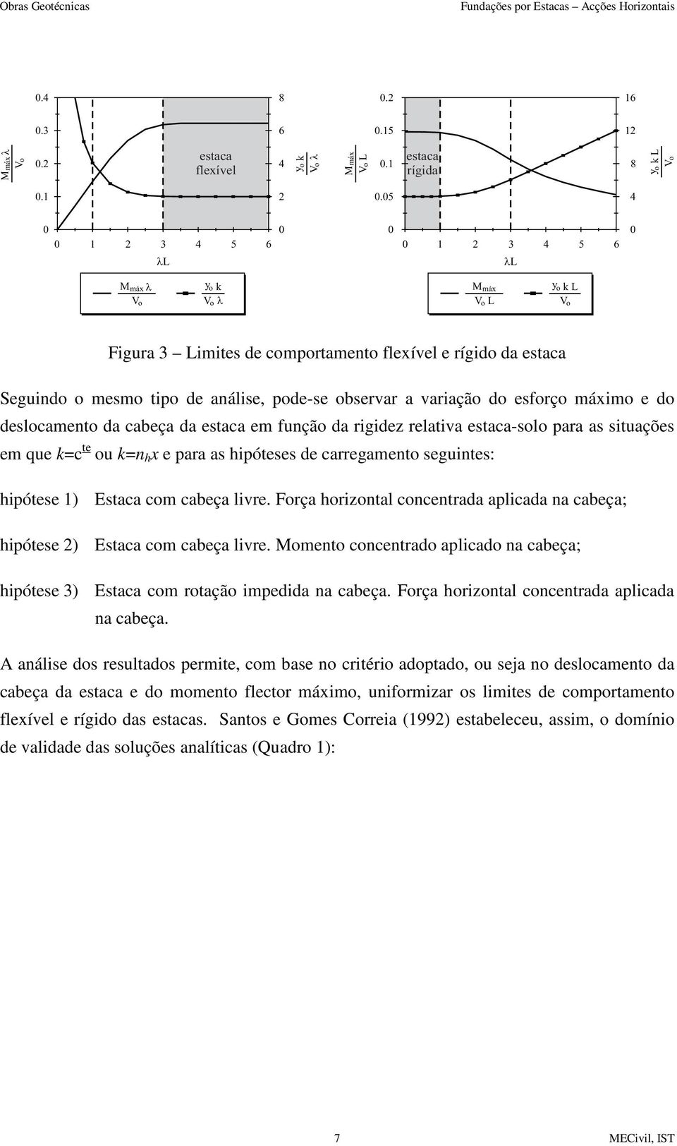 observar a variação do esforço máximo e do deslocamento da cabeça da estaca em função da rigidez relativa estaca-solo para as situações em que k=c te ou k=n h x e para as hipóteses de carregamento