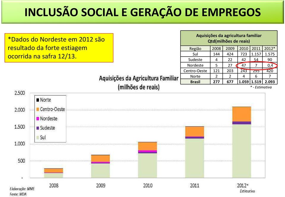 Aquisições da agricultura familiar Qtd(milhões de reais) Região 2008 2009 2010 2011 2012* Sul