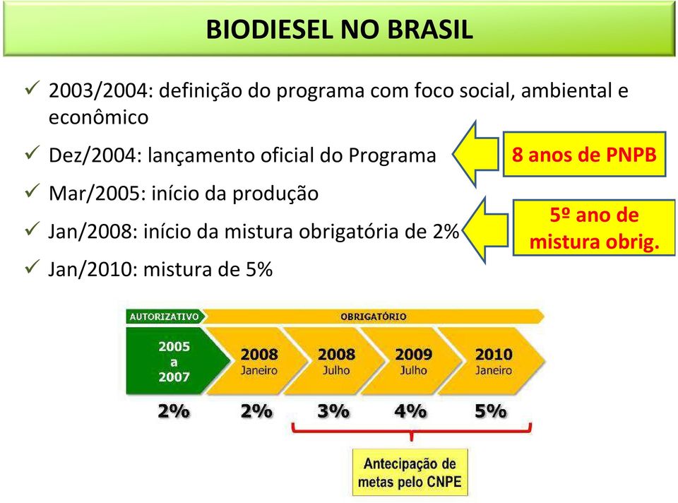 Programa Mar/2005: início da produção Jan/2008: início da mistura