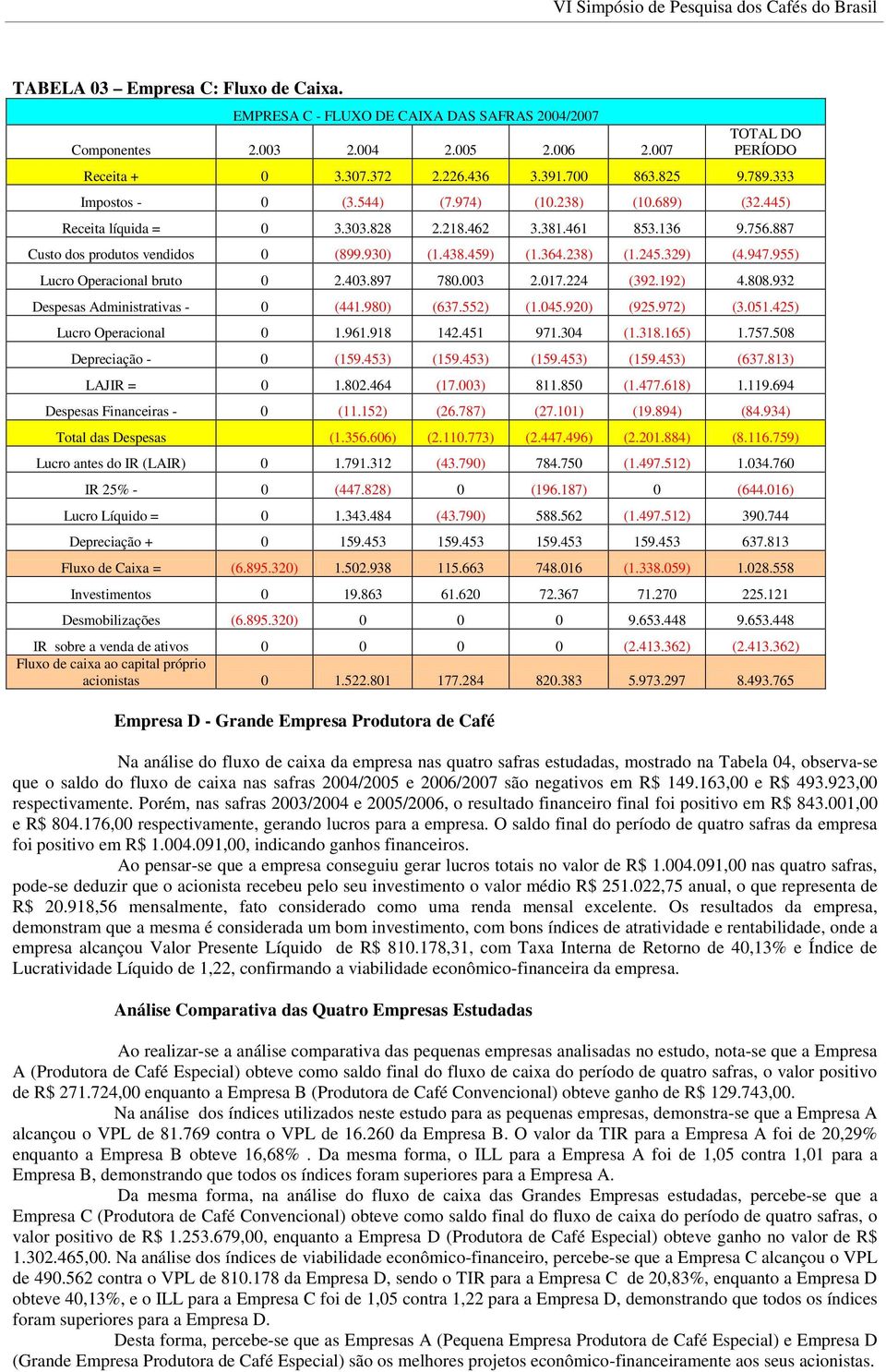 438.459) (1.364.238) (1.245.329) (4.947.955) Lucro Operacional bruto 0 2.403.897 780.003 2.017.224 (392.192) 4.808.932 Despesas Administrativas - 0 (441.980) (637.552) (1.045.920) (925.972) (3.051.