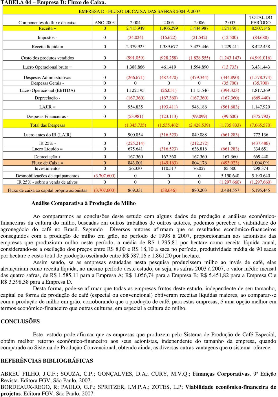 555) (1.243.143) (4.991.016) Lucro Operacional bruto = 0 1.388.866 461.419 1.594.890 (13.733) 3.431.443 Despesas Administrativas 0 (266.671) (487.470) (479.344) (344.890) (1.578.