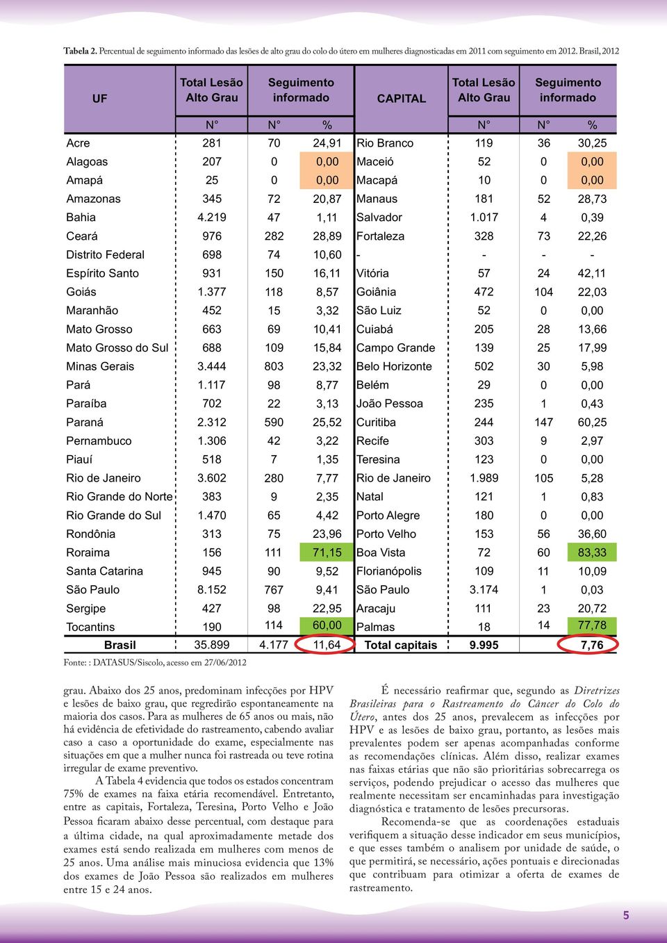 119 36 30,25 Alagoas 207 0 0,00 Maceió 52 0 0,00 Amapá 25 0 0,00 Macapá 10 0 0,00 Amazonas 345 72 20,87 Manaus 181 52 28,73 Bahia 4.219 47 1,11 Salvador 1.