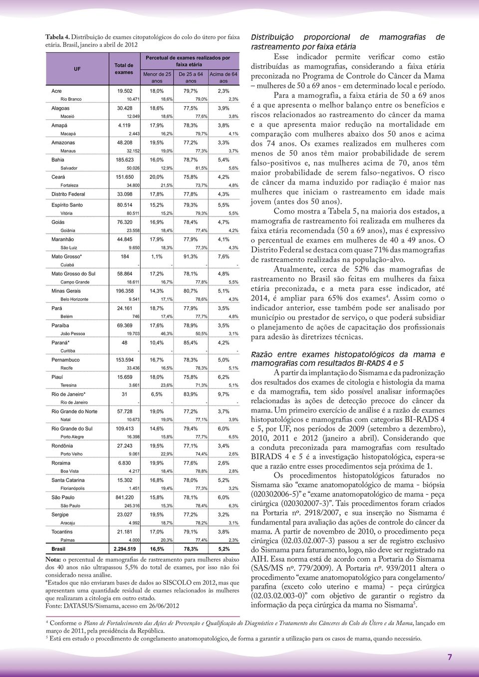 471 18,6% 79,0% 2,3% Alagoas 30.428 18,6% 77,5% 3,9% Maceió 12.049 18,6% 77,6% 3,8% Amapá 4.119 17,9% 78,3% 3,8% Macapá 2.443 16,2% 79,7% 4,1% Amazonas 48.208 19,5% 77,2% 3,3% Manaus 32.