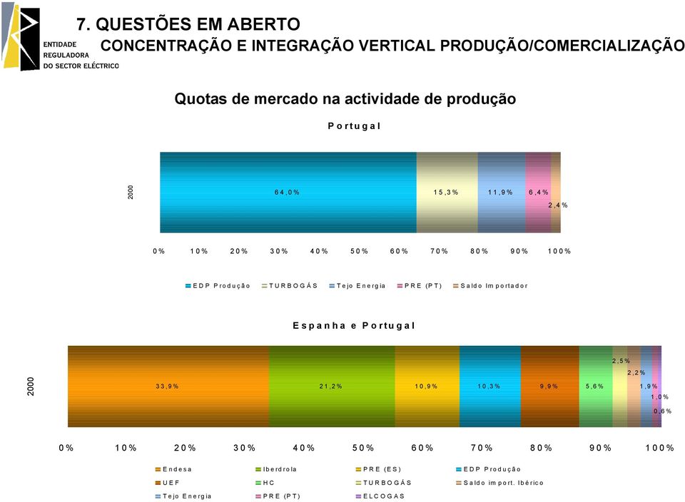 (PT) Saldo Im portador spanha e Portugal 2000 33,9% 21,2% 10,9% 10,3% 9,9% 5,6% 2,5% 2,2% 1,9% 1,0% 0,6% 0% 10% 20% 30%