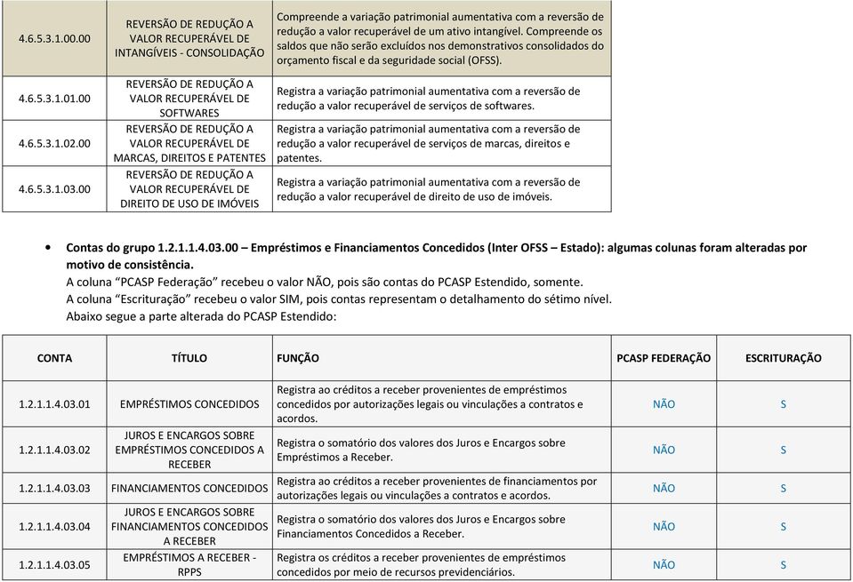 redução a valor recuperável de serviços de marcas, direitos e patentes. redução a valor recuperável de direito de uso de imóveis. Contas do grupo 1.2.1.1.4.03.