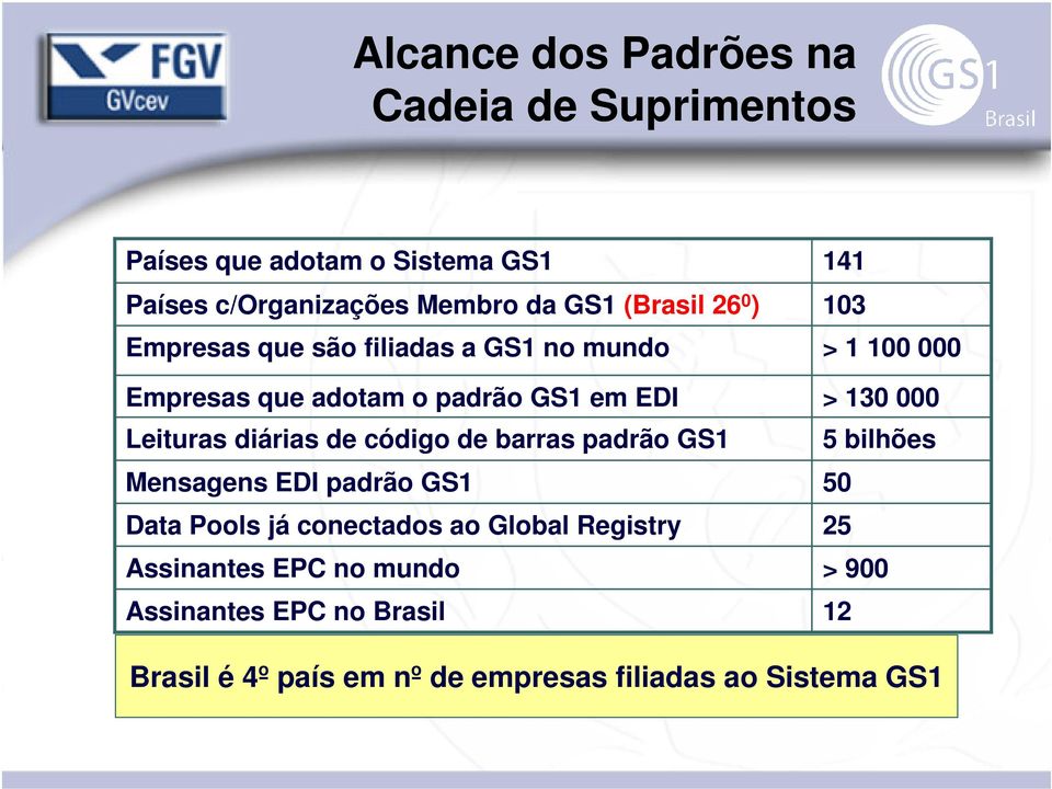 barras padrão GS1 Mensagens EDI padrão GS1 Data Pools já conectados ao Global Registry Assinantes EPC no mundo Assinantes