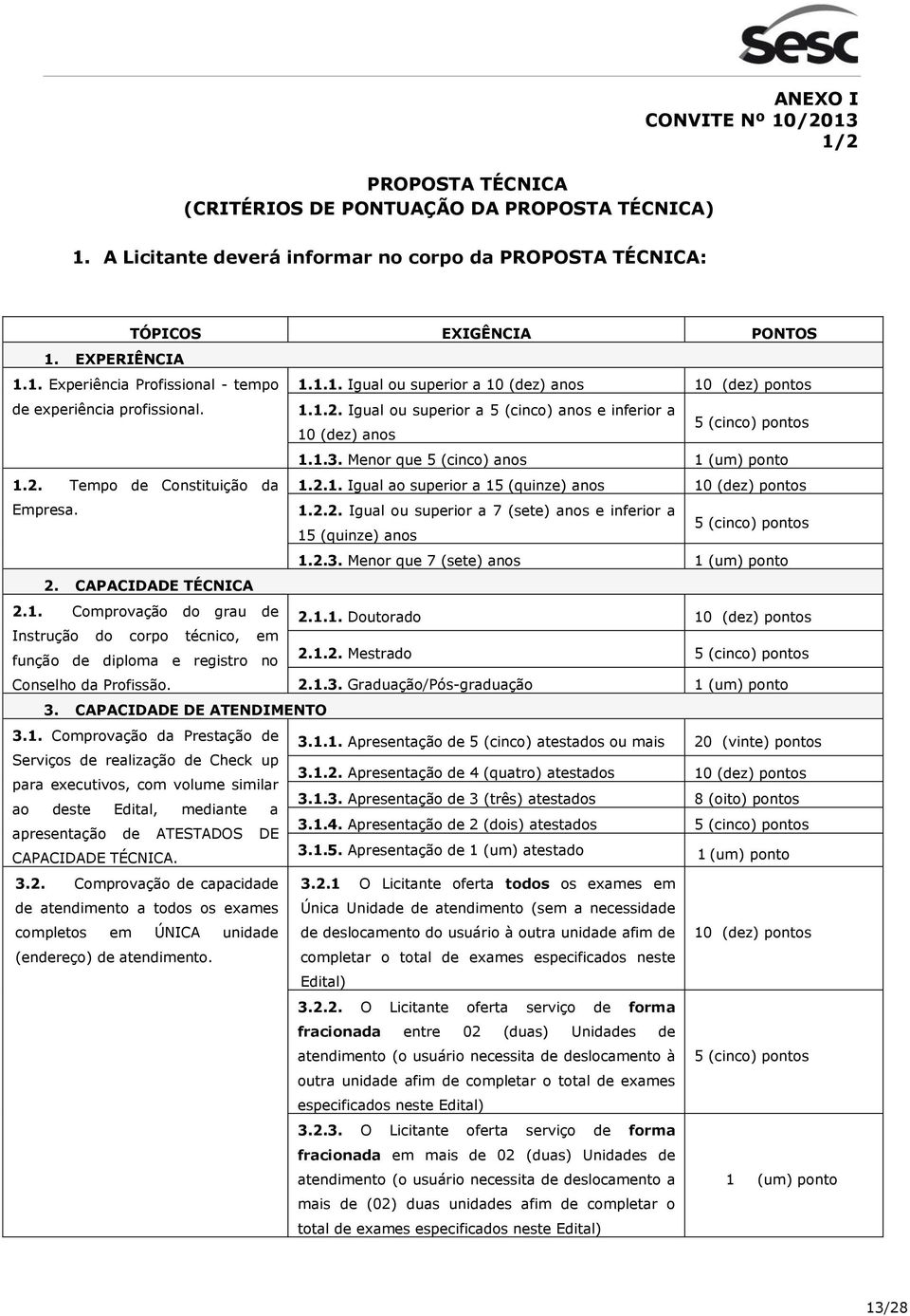 Menor que 5 (cinco) anos 1 (um) ponto 1.2. Tempo de Constituição da 1.2.1. Igual ao superior a 15 (quinze) anos 10 (dez) pontos Empresa. 1.2.2. Igual ou superior a 7 (sete) anos e inferior a 15 (quinze) anos 5 (cinco) pontos 1.